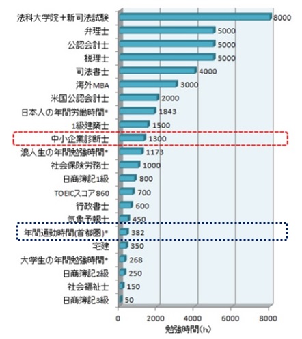 独学者が中小企業診断士に合格するための教科書