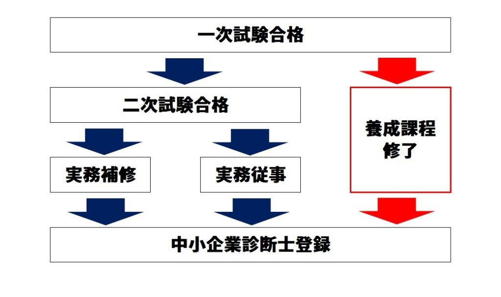 二次試験が免除される 中小企業診断士養成課程のまとめ 中小企業診断士独学合格ナビ 二次試験が免除される 中小企業診断士養成課程のまとめ 中小企業診断士独学合格ナビ