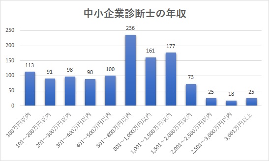 中小企業診断士の平均年収は約740万円 ただ格差も大きいので過信は禁物 中小企業診断士独学合格ナビ